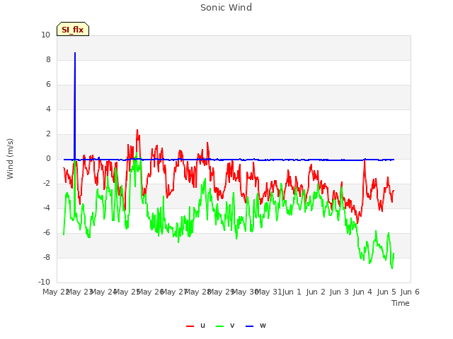 plot of Sonic Wind