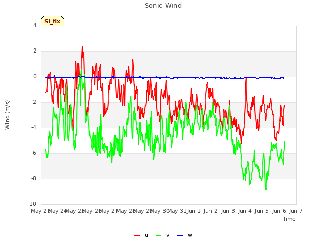 plot of Sonic Wind