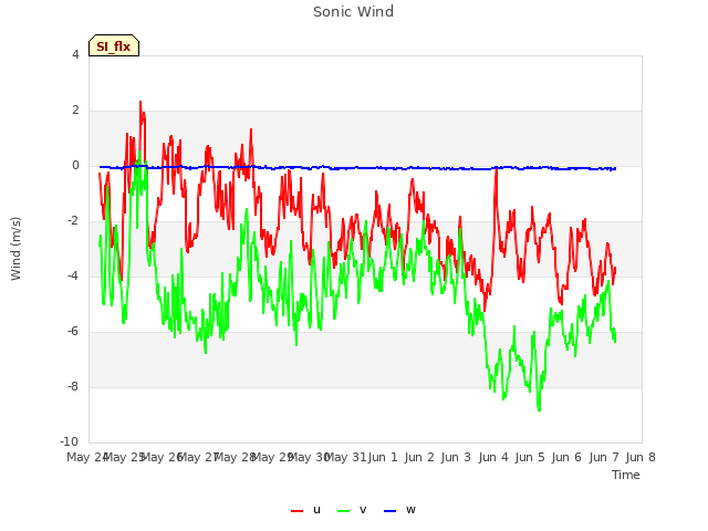 plot of Sonic Wind