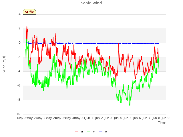 plot of Sonic Wind