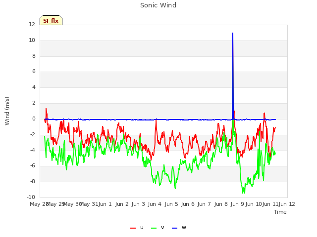 plot of Sonic Wind