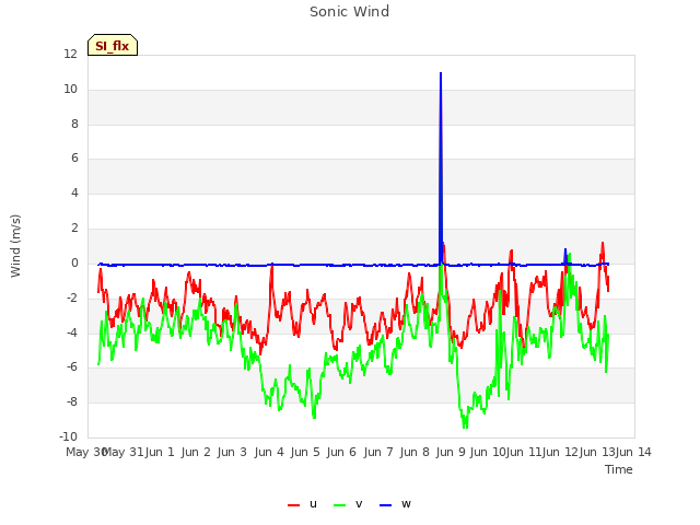 plot of Sonic Wind