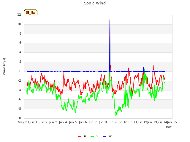 plot of Sonic Wind