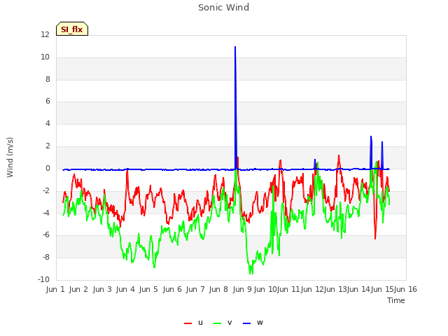 plot of Sonic Wind