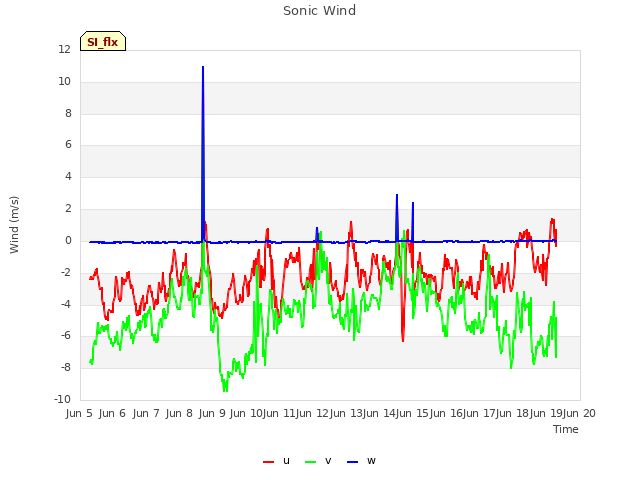 plot of Sonic Wind