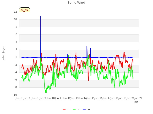 plot of Sonic Wind
