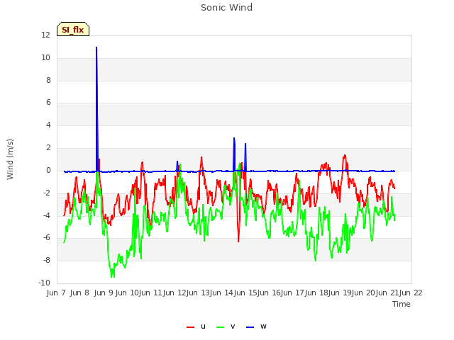 plot of Sonic Wind