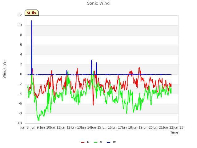 plot of Sonic Wind