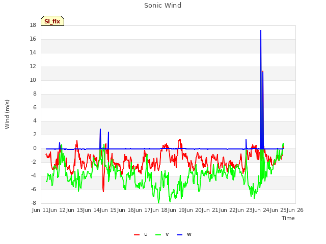 plot of Sonic Wind