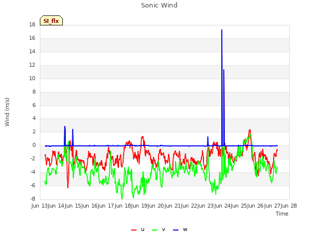 plot of Sonic Wind