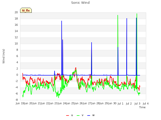 plot of Sonic Wind