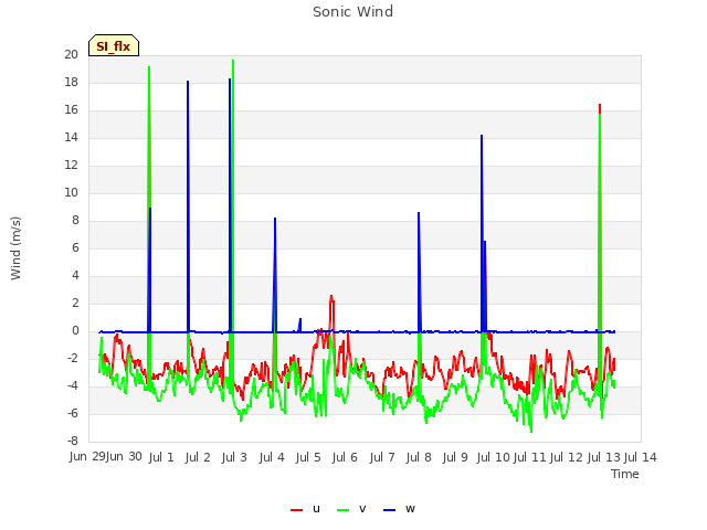 plot of Sonic Wind