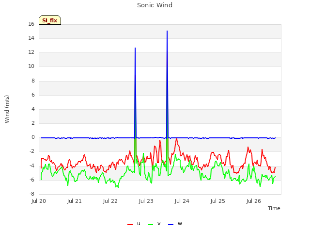 plot of Sonic Wind