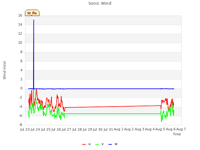 plot of Sonic Wind