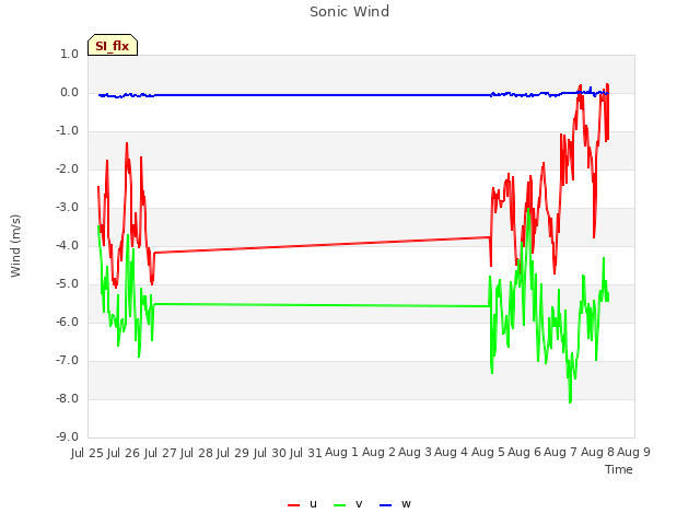 plot of Sonic Wind