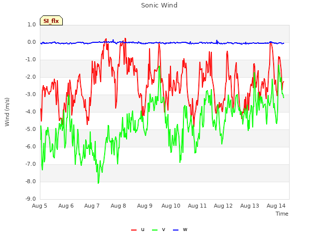 plot of Sonic Wind