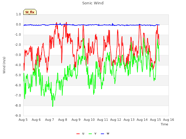 plot of Sonic Wind