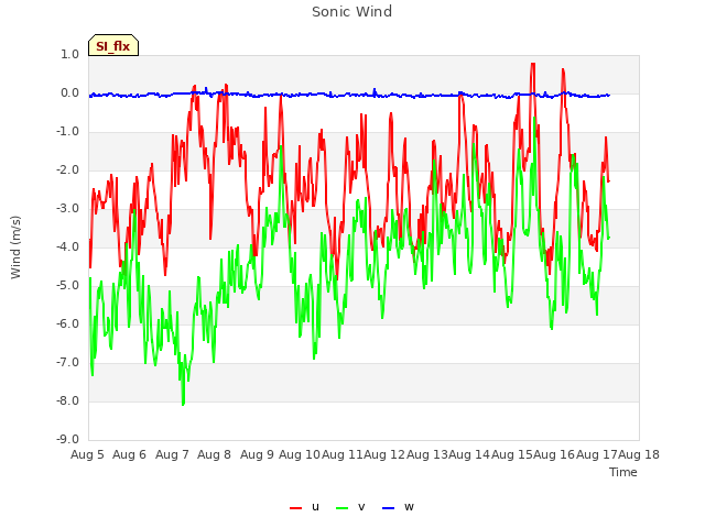 plot of Sonic Wind