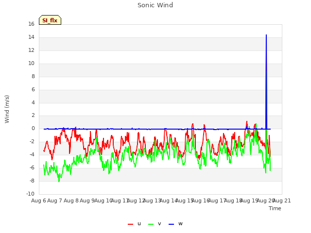 plot of Sonic Wind