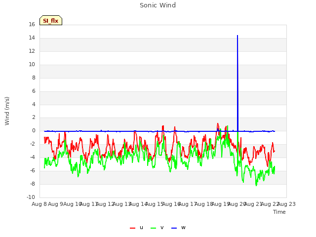 plot of Sonic Wind