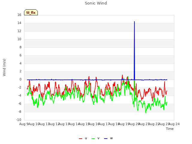 plot of Sonic Wind