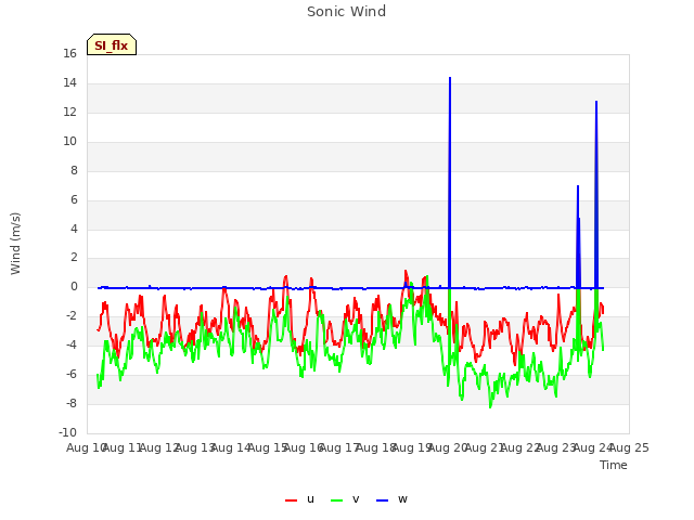 plot of Sonic Wind