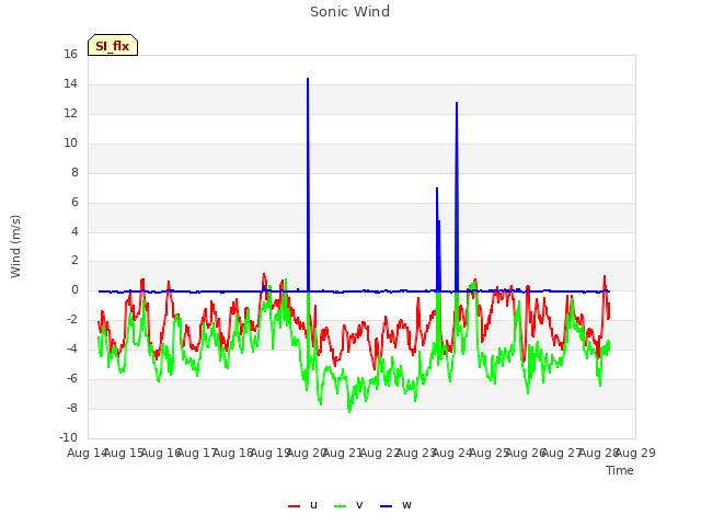 plot of Sonic Wind