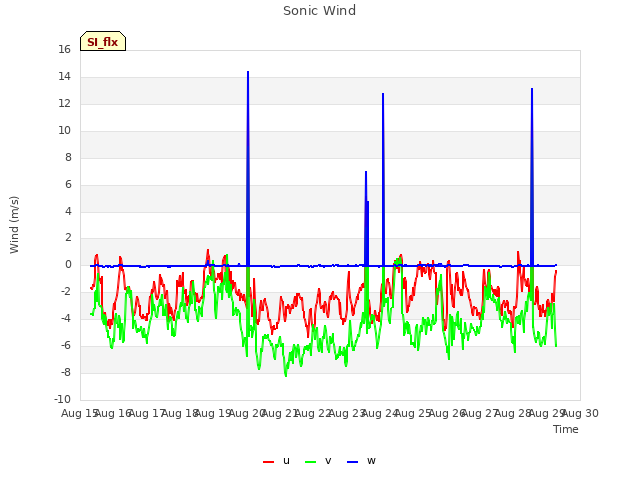 plot of Sonic Wind