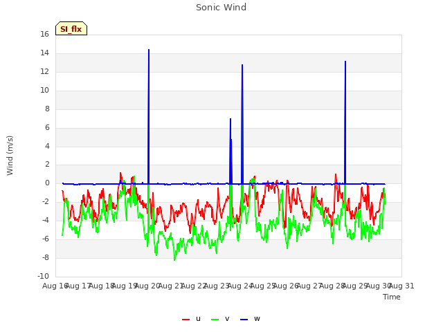 plot of Sonic Wind