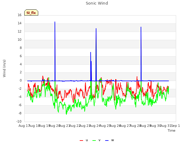 plot of Sonic Wind