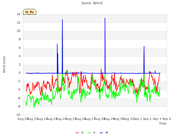 plot of Sonic Wind