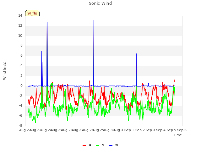 plot of Sonic Wind