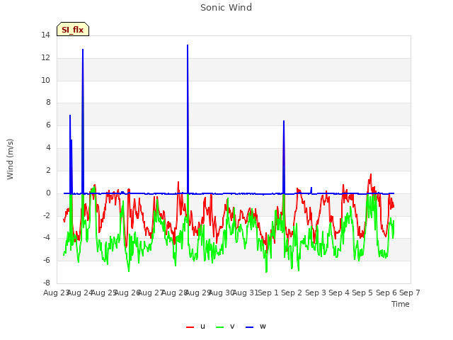 plot of Sonic Wind