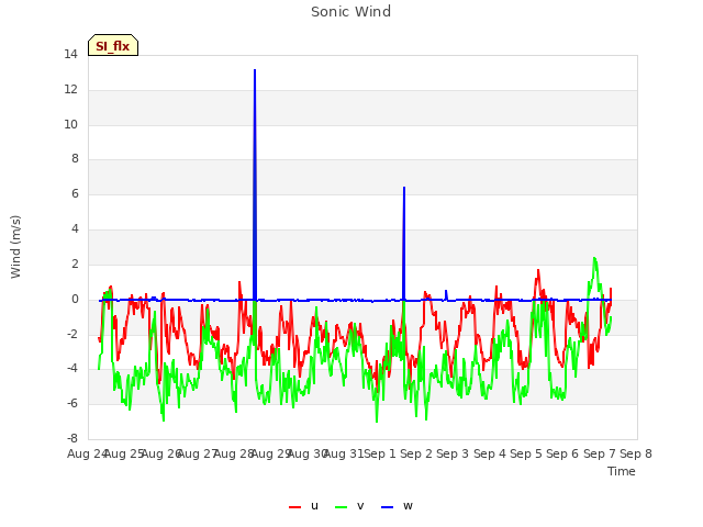 plot of Sonic Wind