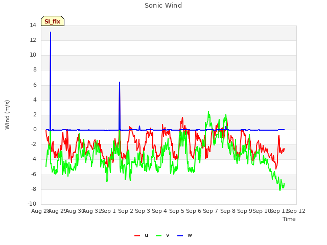 plot of Sonic Wind