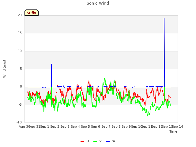 plot of Sonic Wind