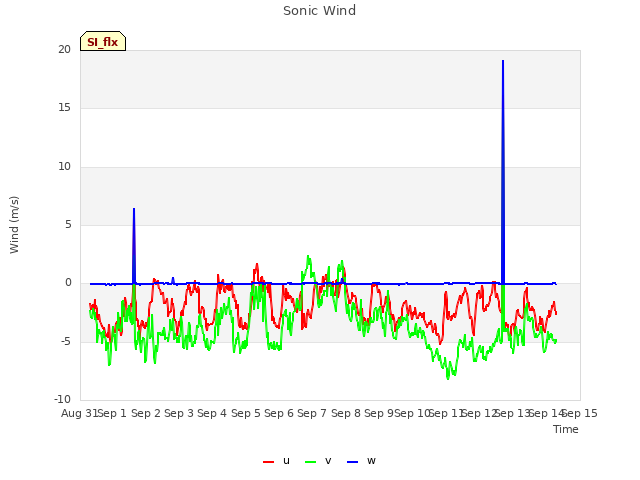 plot of Sonic Wind