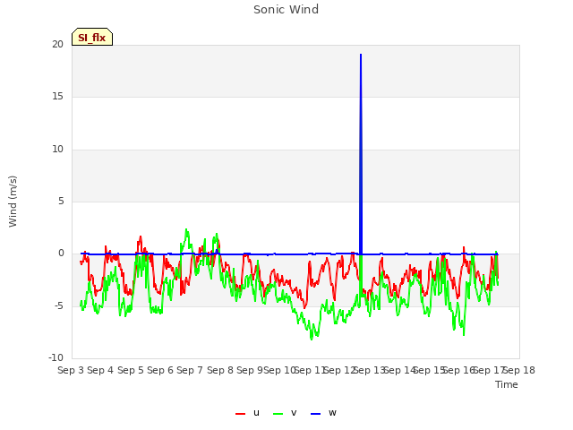 plot of Sonic Wind