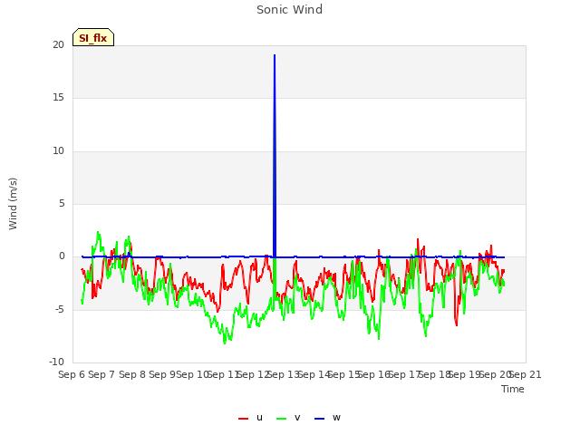 plot of Sonic Wind