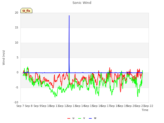 plot of Sonic Wind