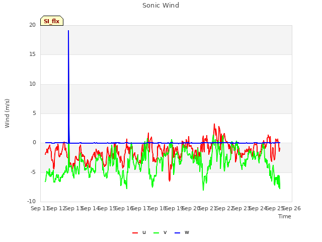 plot of Sonic Wind