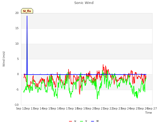 plot of Sonic Wind