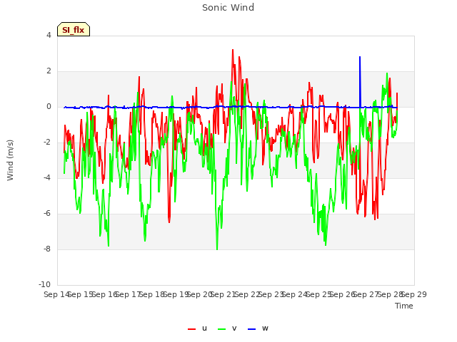 plot of Sonic Wind