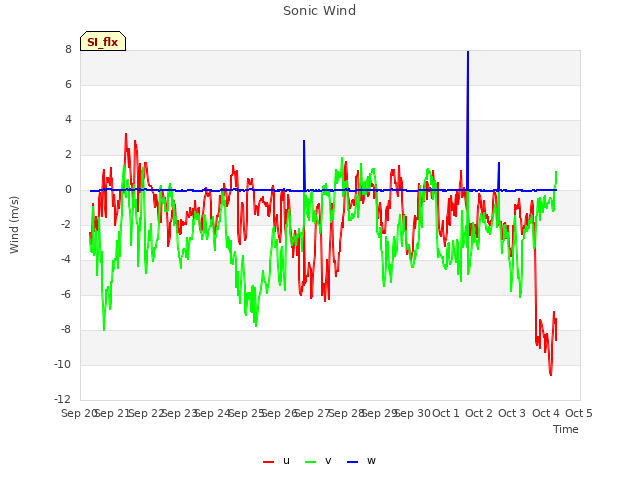 plot of Sonic Wind