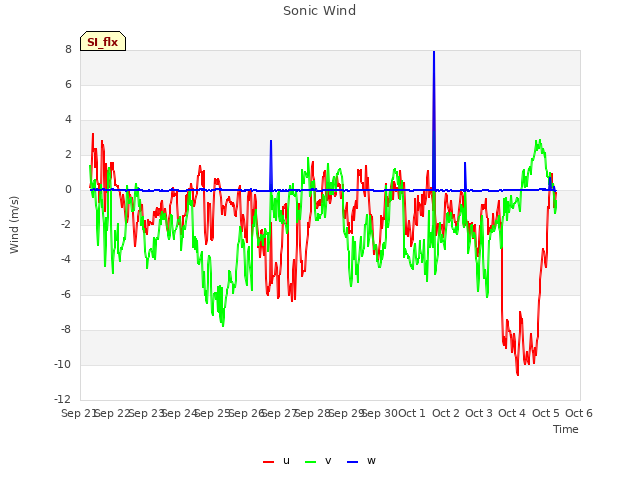 plot of Sonic Wind