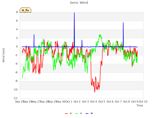 plot of Sonic Wind