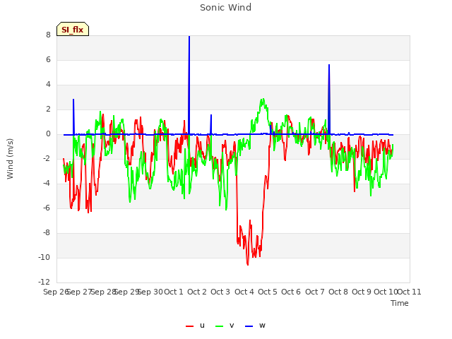 plot of Sonic Wind