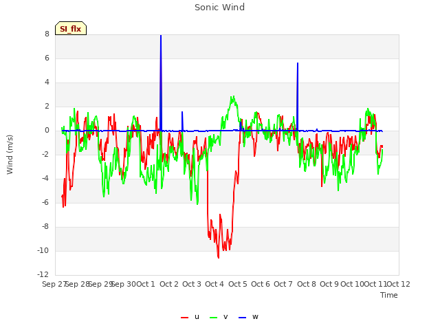 plot of Sonic Wind