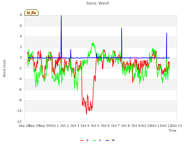 plot of Sonic Wind