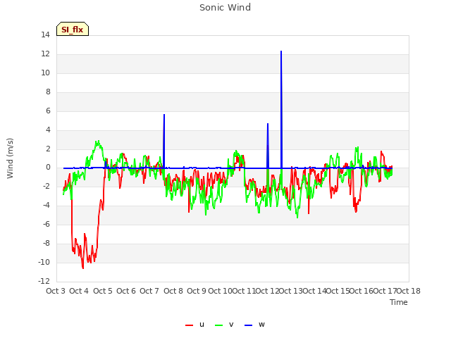 plot of Sonic Wind